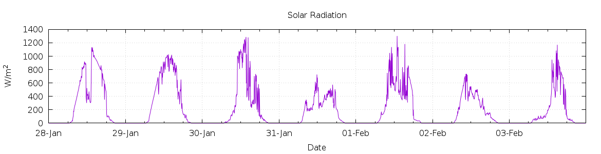 [7-day Solar Radiation]