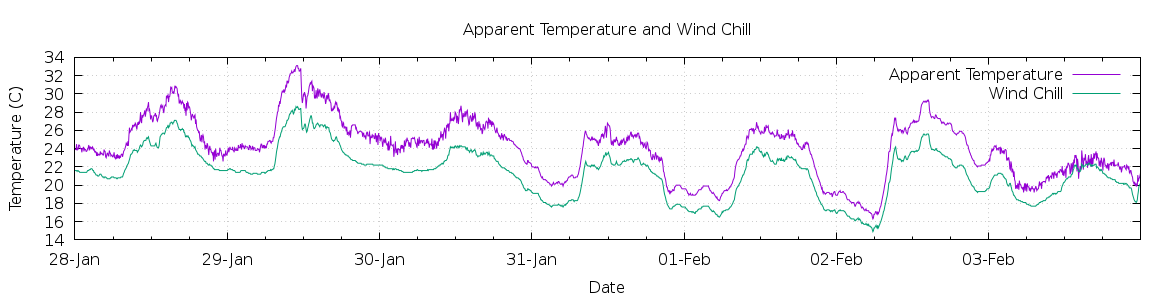 [7-day Apparent Temperature and Wind Chill]