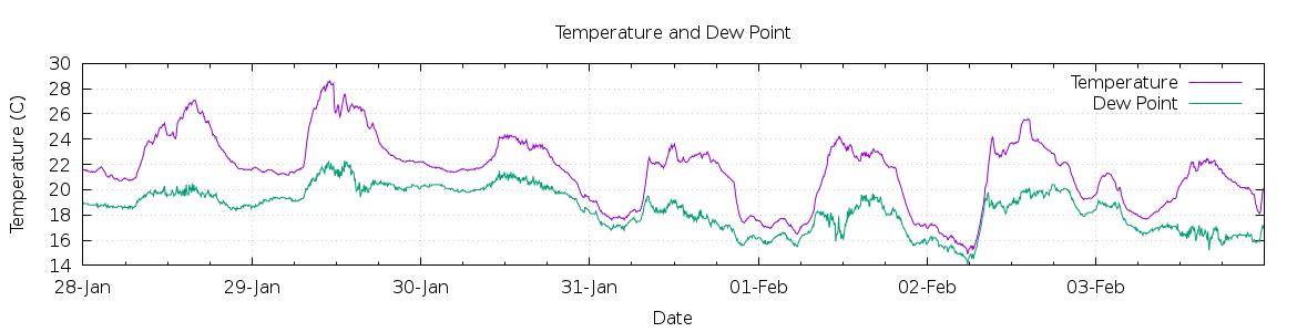 [7-day Temperature and Dew Point]