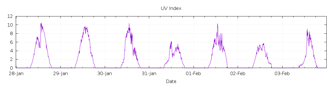 [7-day UV index]