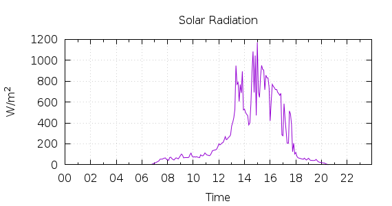 [1-day Solar Radiation]