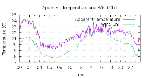 [1-day Apparent Temperature and Wind Chill]