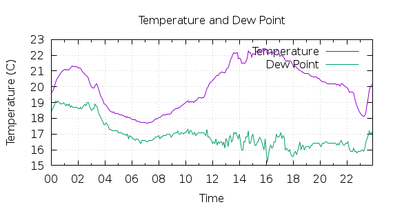 [1-day Temperature and Dew Point]