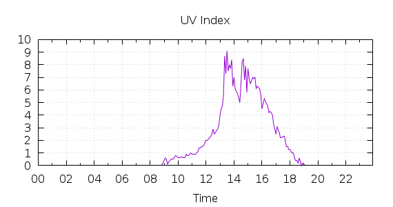 [1-day UV index]