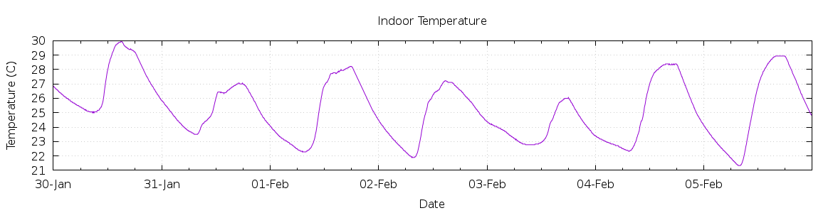 [7-day Indoor Temperature]