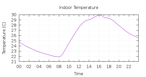 [1-day Indoor Temperature]