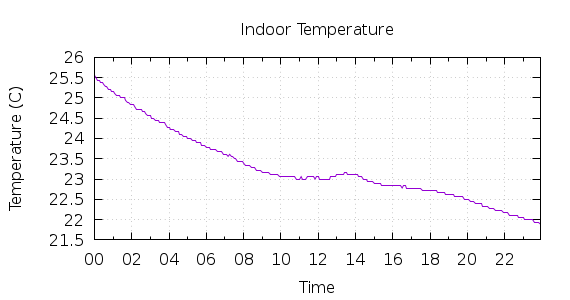 [1-day Indoor Temperature]