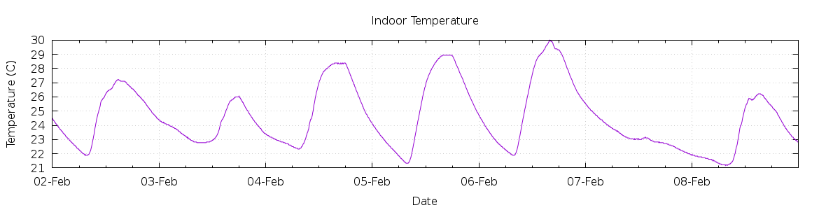 [7-day Indoor Temperature]