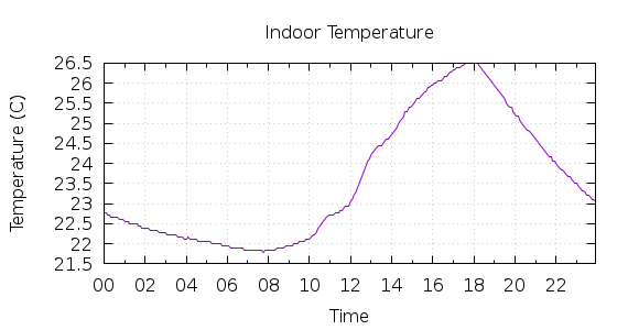 [1-day Indoor Temperature]