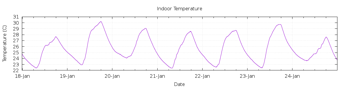 [7-day Indoor Temperature]