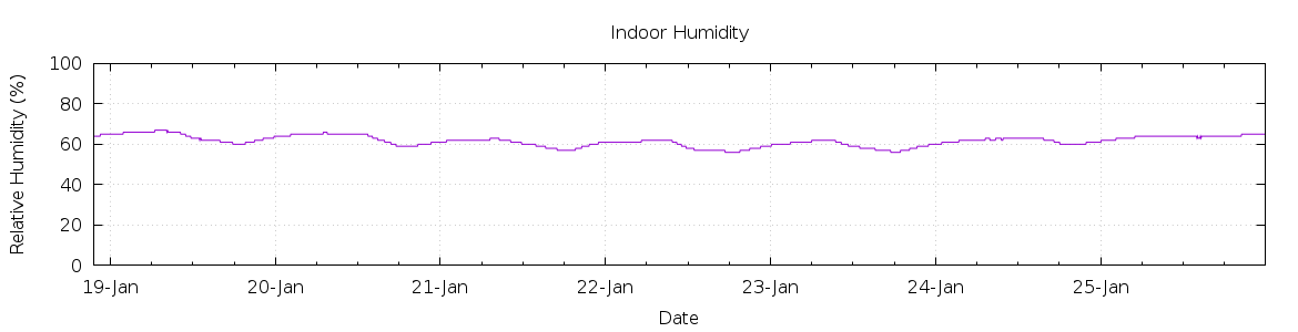 [7-day Humidity]