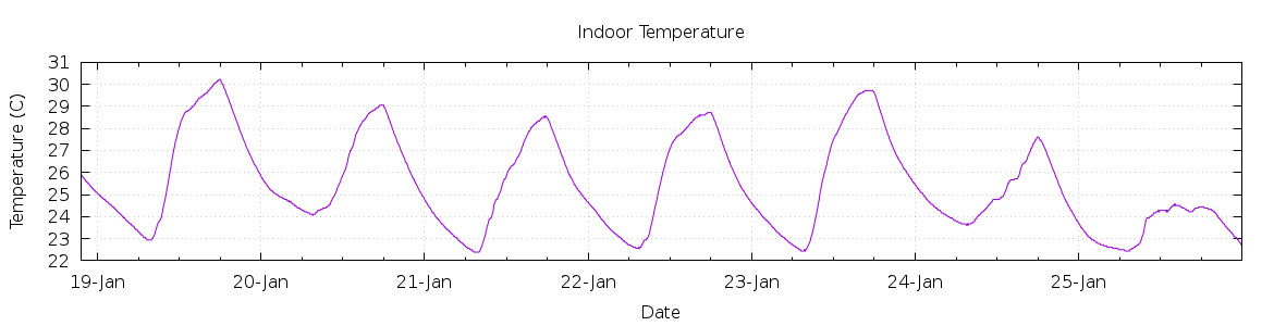 [7-day Indoor Temperature]