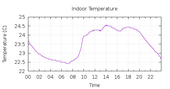 [1-day Indoor Temperature]