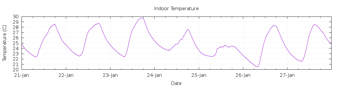 [7-day Indoor Temperature]