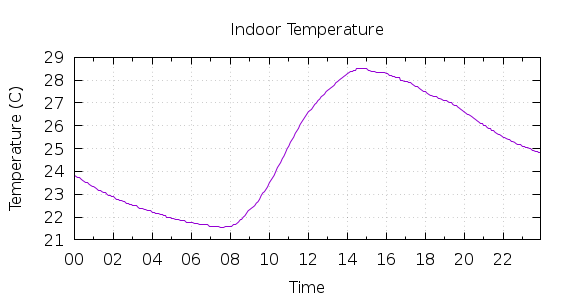 [1-day Indoor Temperature]