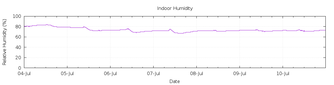 [7-day Humidity]