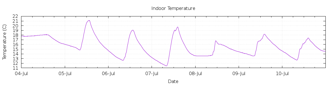 [7-day Indoor Temperature]