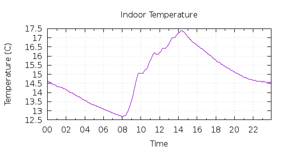 [1-day Indoor Temperature]