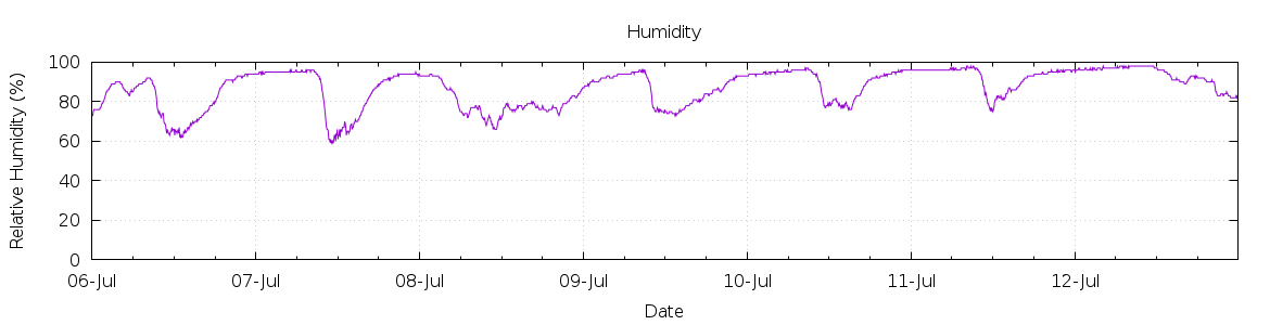 [7-day Humidity]