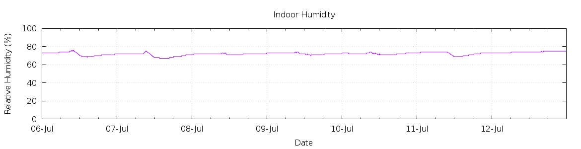 [7-day Humidity]