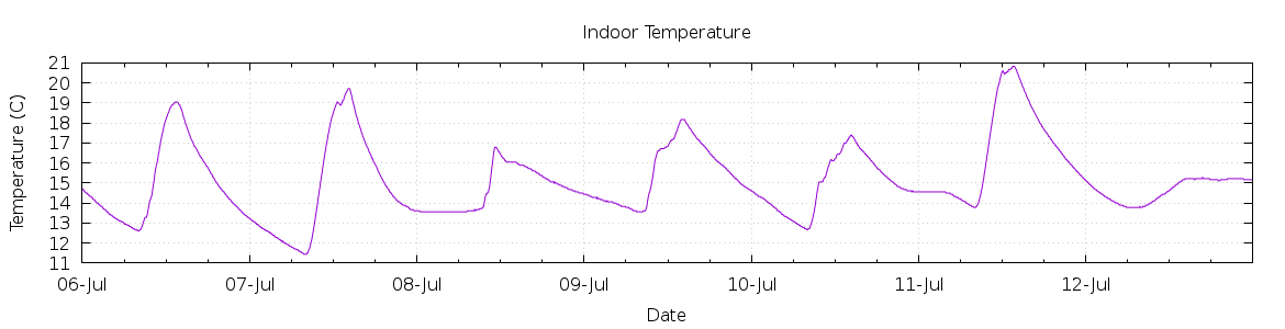 [7-day Indoor Temperature]