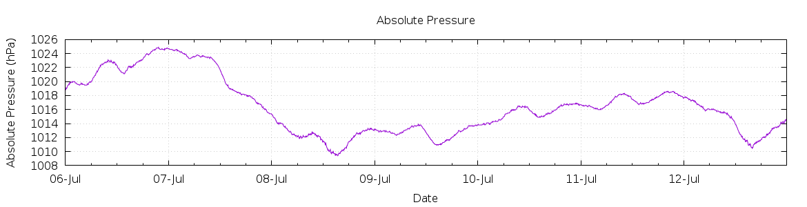 [7-day Pressure]