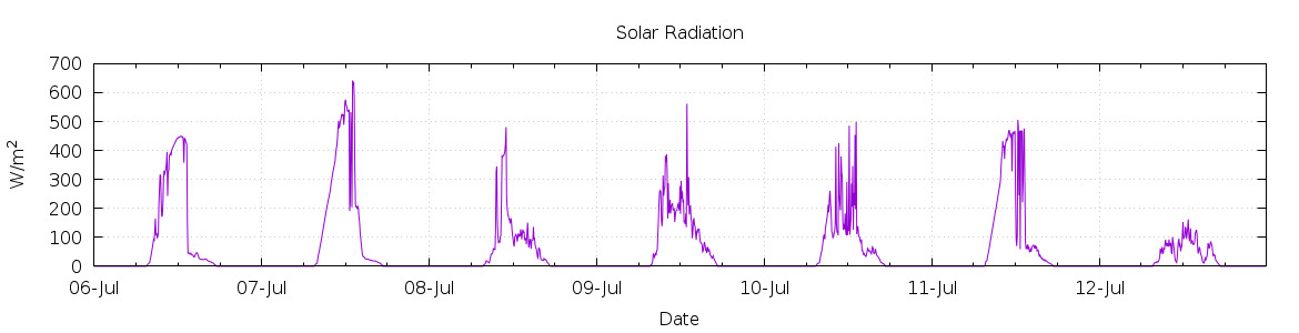 [7-day Solar Radiation]