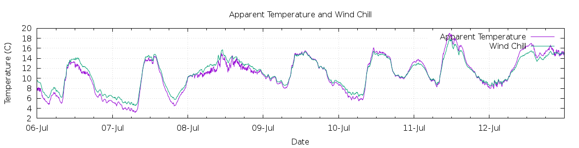 [7-day Apparent Temperature and Wind Chill]