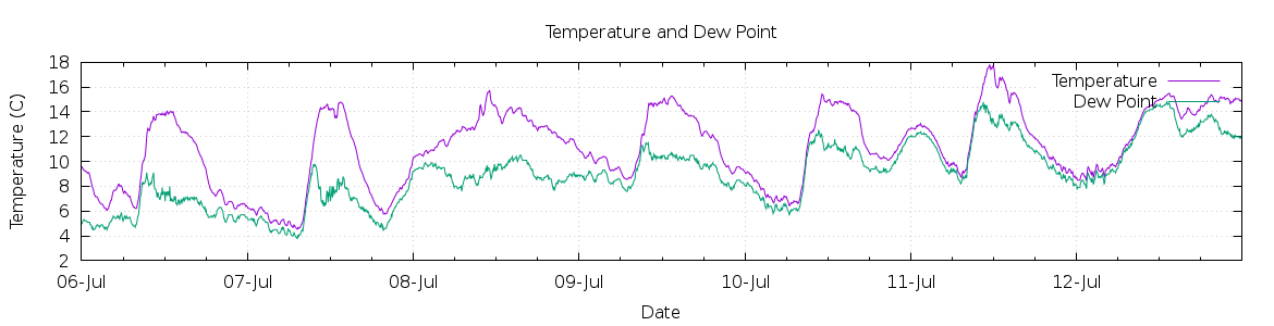 [7-day Temperature and Dew Point]