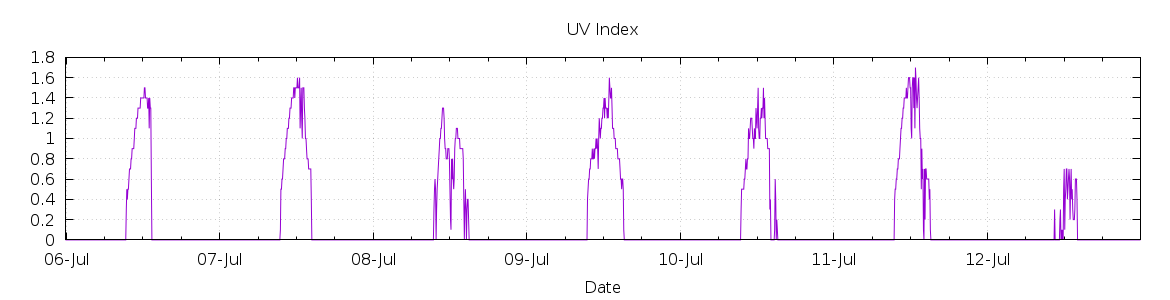 [7-day UV index]