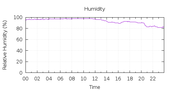 [1-day Humidity]