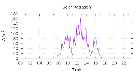 [1-day Solar Radiation]