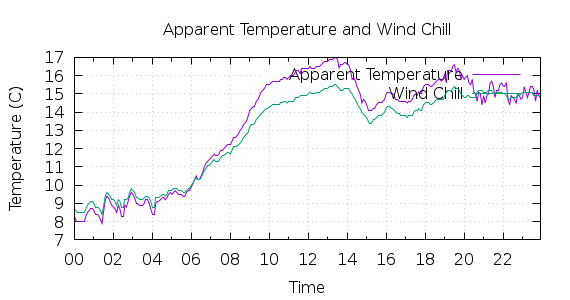 [1-day Apparent Temperature and Wind Chill]