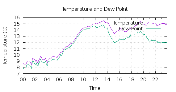 [1-day Temperature and Dew Point]