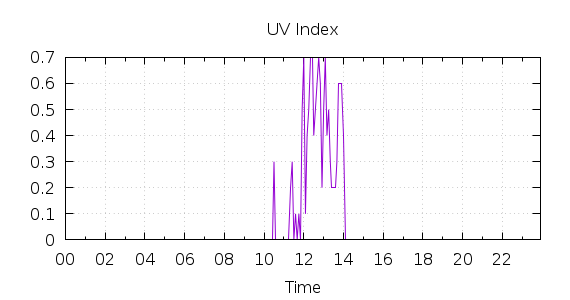 [1-day UV index]