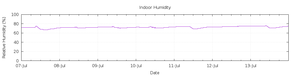 [7-day Humidity]