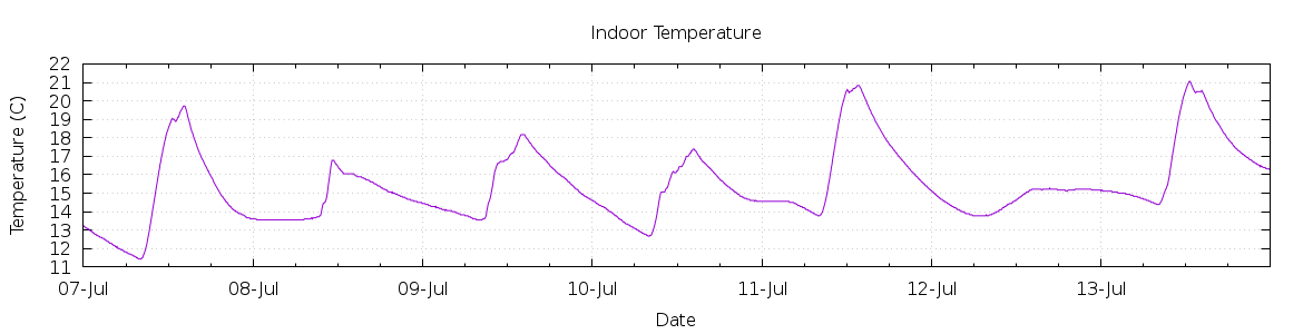 [7-day Indoor Temperature]