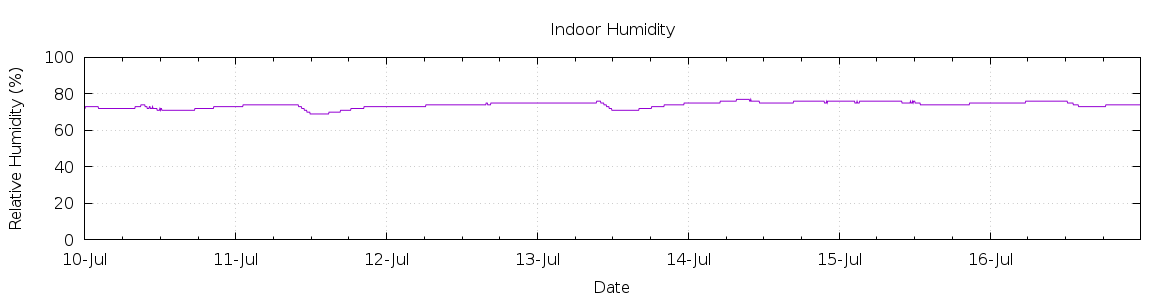 [7-day Humidity]