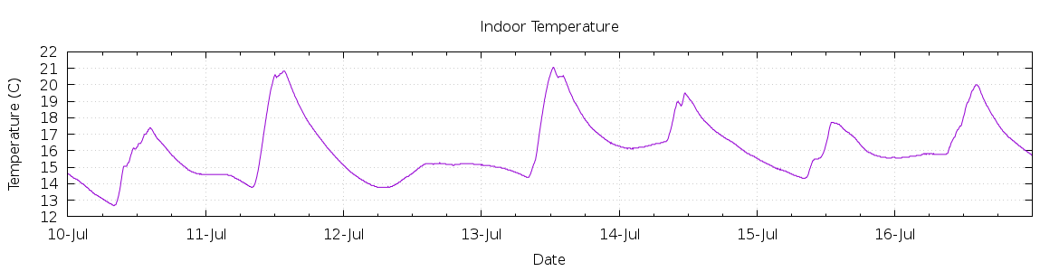 [7-day Indoor Temperature]