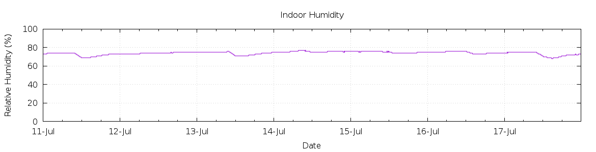 [7-day Humidity]