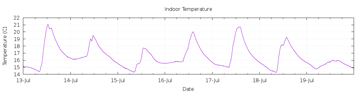 [7-day Indoor Temperature]