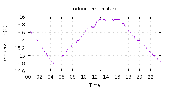 [1-day Indoor Temperature]