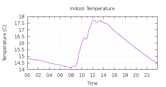 [1-day Indoor Temperature]