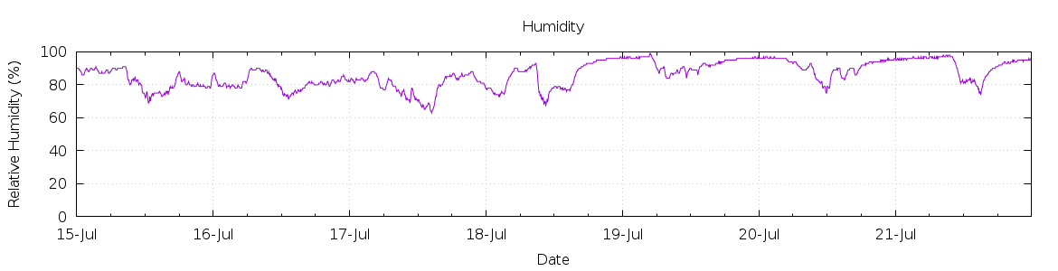 [7-day Humidity]