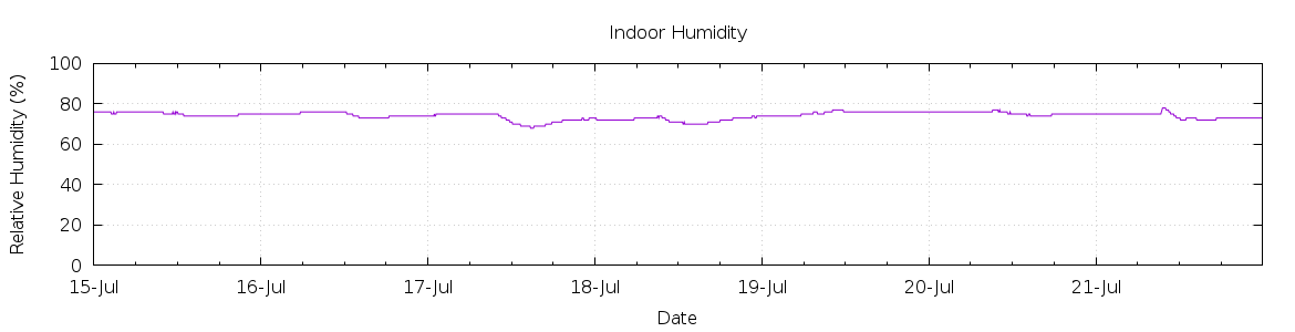 [7-day Humidity]