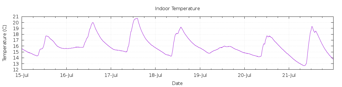 [7-day Indoor Temperature]