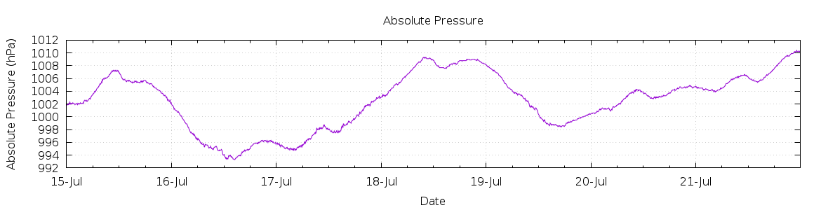 [7-day Pressure]