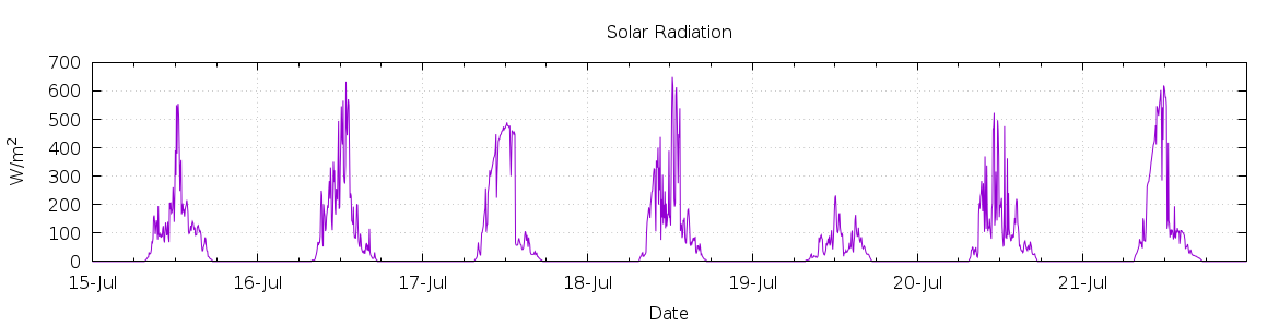 [7-day Solar Radiation]