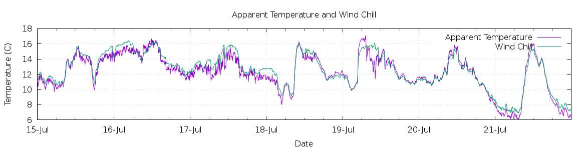 [7-day Apparent Temperature and Wind Chill]