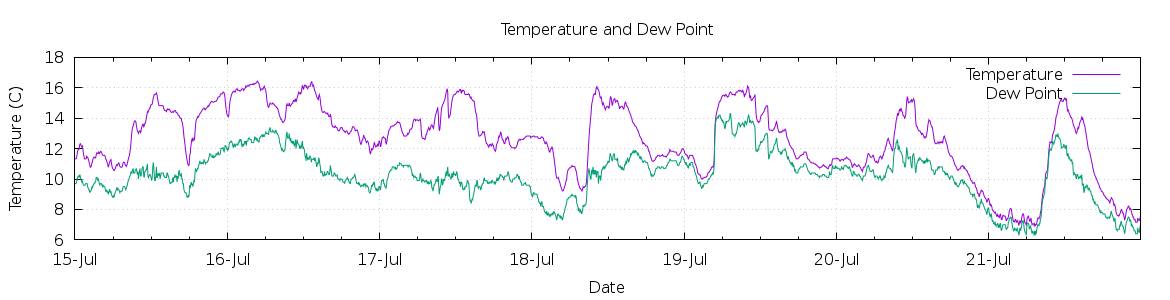 [7-day Temperature and Dew Point]